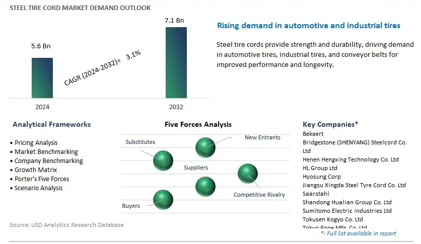 Steel Tire Cord Industry- Market Size, Share, Trends, Growth Outlook